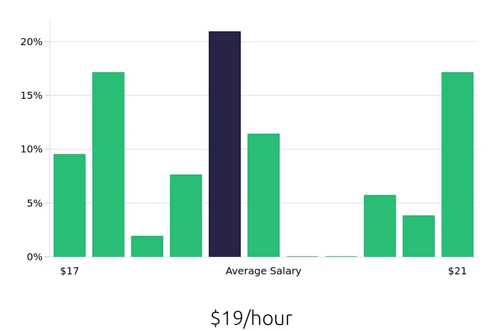 Graph depicting the hourly salary distribution for Shift Leader jobs in Petaluma, CA, showing an average salary of $19 with varying distribution percentages across salary ranges.