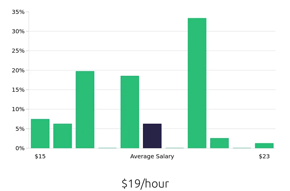 Graph depicting the hourly salary distribution for Shift Leader jobs in Rialto, CA, showing an average salary of $19 with varying distribution percentages across salary ranges.