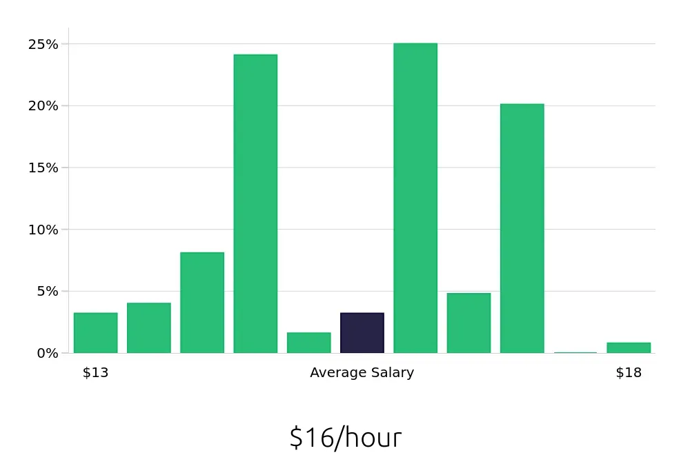 Graph depicting the hourly salary distribution for Shift Leader jobs in Rochester Hills, MI, showing an average salary of $16 with varying distribution percentages across salary ranges.