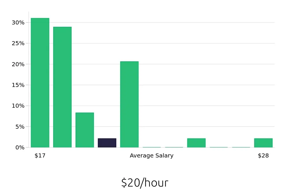 Graph depicting the hourly salary distribution for Shift Leader jobs in Rohnert Park, CA, showing an average salary of $20 with varying distribution percentages across salary ranges.