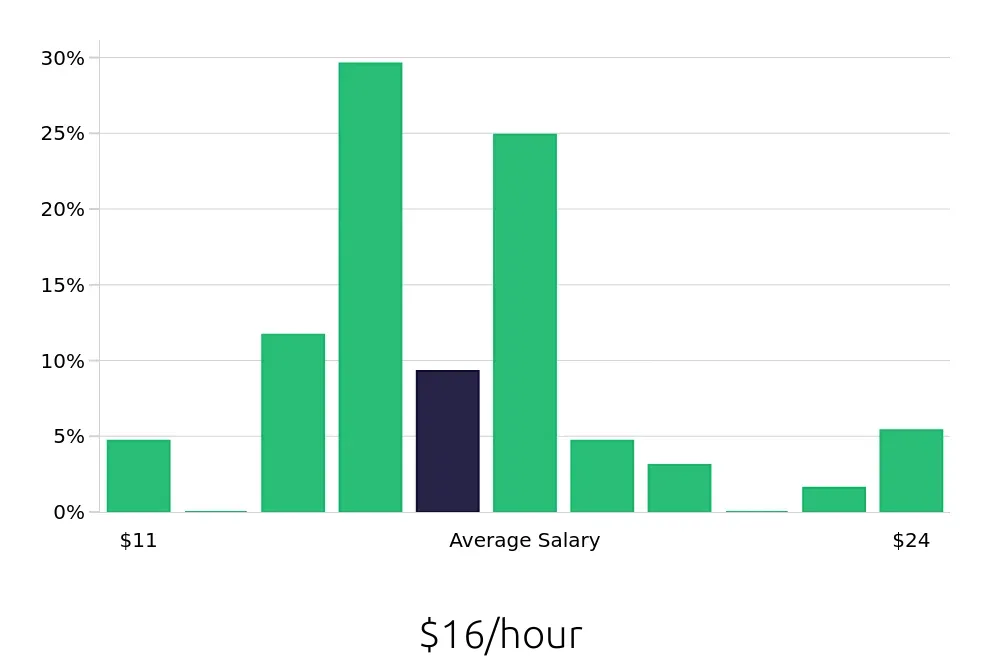 Graph depicting the hourly salary distribution for Shift Leader jobs in Saint Charles, MO, showing an average salary of $16 with varying distribution percentages across salary ranges.