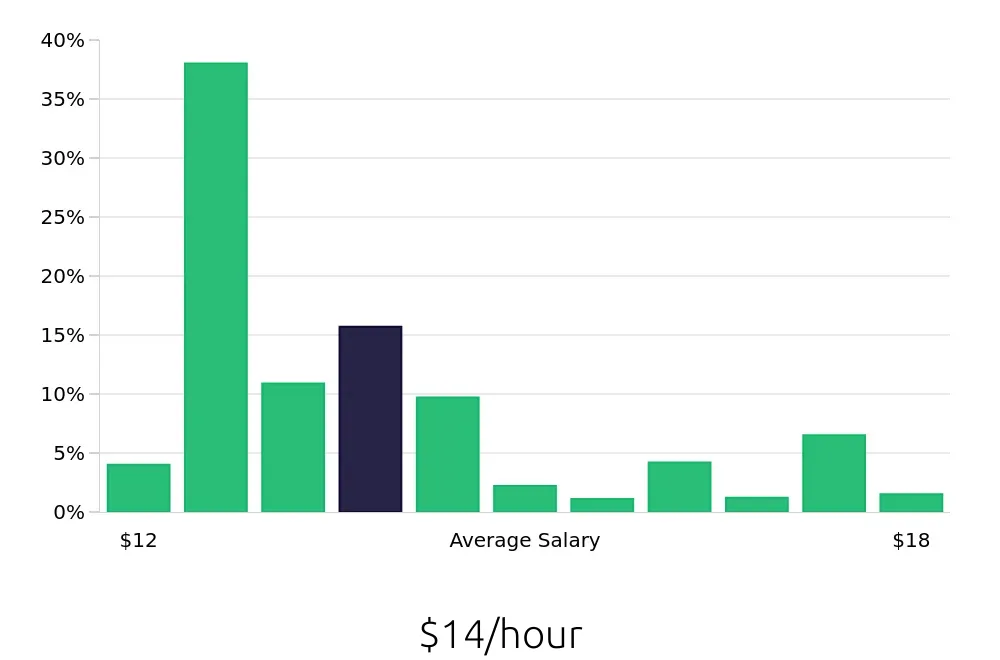 Graph depicting the hourly salary distribution for Shift Leader jobs in San Antonio, TX, showing an average salary of $14 with varying distribution percentages across salary ranges.