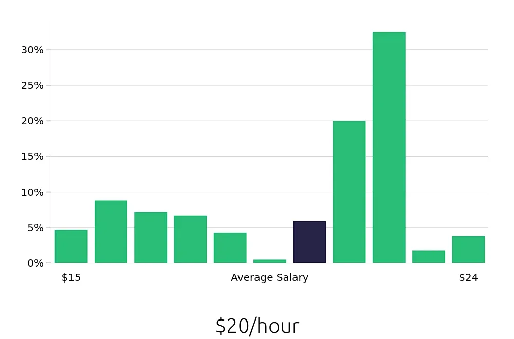 Graph depicting the hourly salary distribution for Shift Leader jobs in Santa Ana, CA, showing an average salary of $20 with varying distribution percentages across salary ranges.