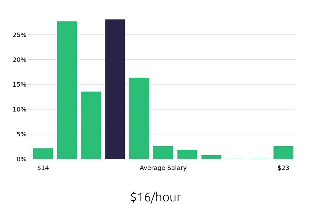 Graph depicting the hourly salary distribution for Shift Leader jobs in Schaumburg, IL, showing an average salary of $16 with varying distribution percentages across salary ranges.