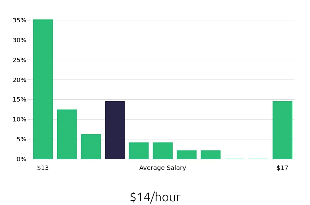 Graph depicting the hourly salary distribution for Shift Leader jobs in Searcy, AR, showing an average salary of $14 with varying distribution percentages across salary ranges.