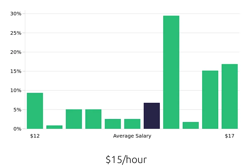 Graph depicting the hourly salary distribution for Shift Leader jobs in Shawnee, KS, showing an average salary of $15 with varying distribution percentages across salary ranges.