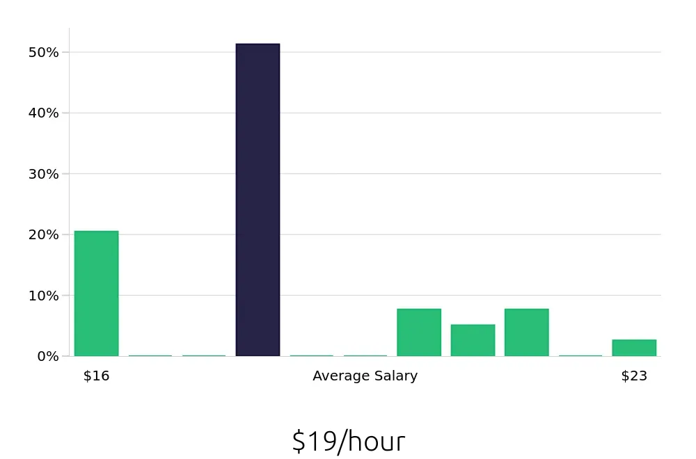 Graph depicting the hourly salary distribution for Shift Leader jobs in Silverdale, WA, showing an average salary of $19 with varying distribution percentages across salary ranges.