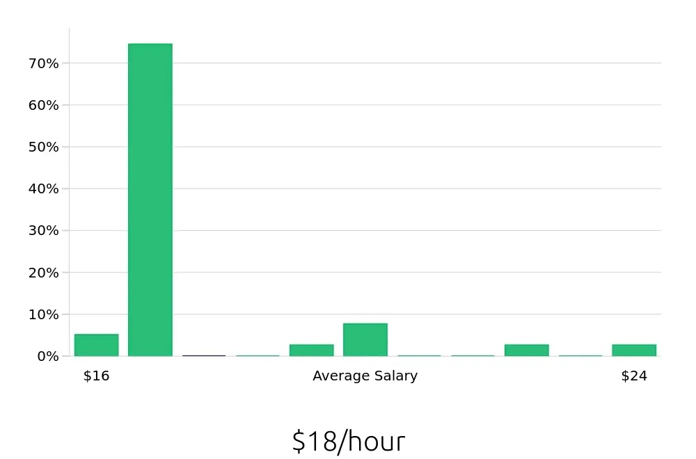 Graph depicting the hourly salary distribution for Shift Leader jobs in Somerset, NJ, showing an average salary of $18 with varying distribution percentages across salary ranges.