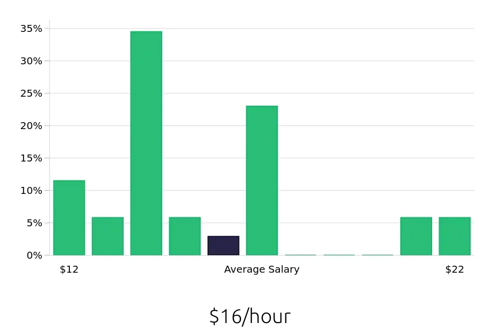 Graph depicting the hourly salary distribution for Shift Leader jobs in South Bend, IN, showing an average salary of $16 with varying distribution percentages across salary ranges.