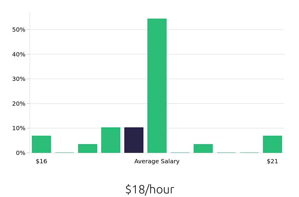 Graph depicting the hourly salary distribution for Shift Leader jobs in Spokane Valley, WA, showing an average salary of $18 with varying distribution percentages across salary ranges.