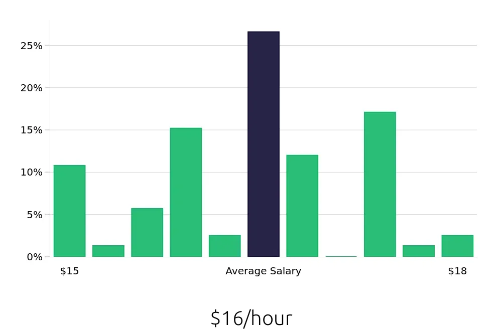 Graph depicting the hourly salary distribution for Shift Leader jobs in Springfield, OR, showing an average salary of $16 with varying distribution percentages across salary ranges.