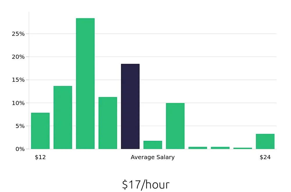 Graph depicting the hourly salary distribution for Shift Leader jobs in St. Louis, MO, showing an average salary of $17 with varying distribution percentages across salary ranges.