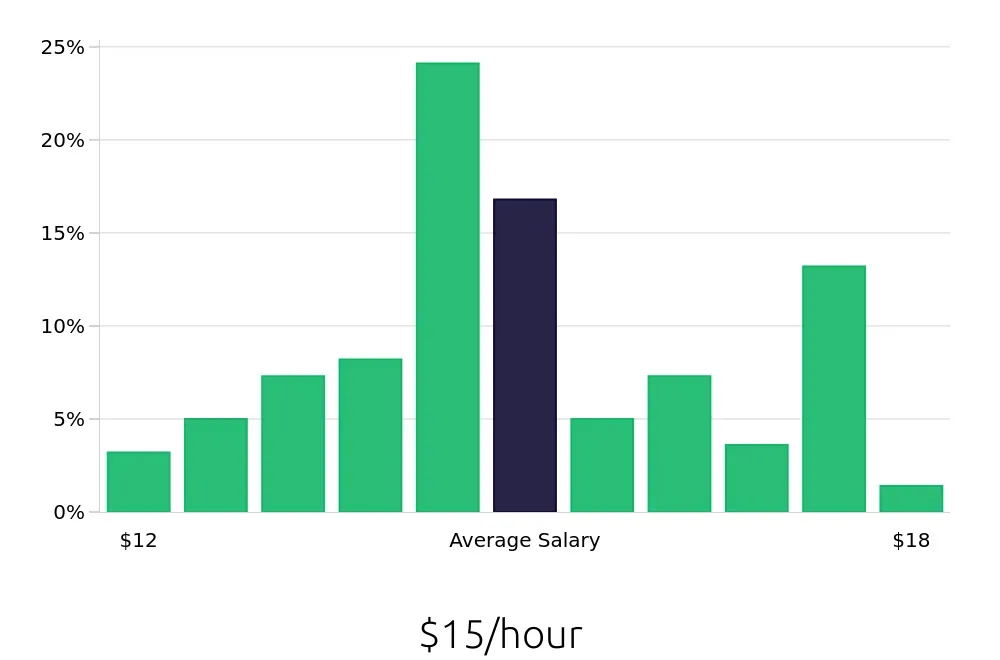 Graph depicting the hourly salary distribution for Shift Leader jobs in Summerville, SC, showing an average salary of $15 with varying distribution percentages across salary ranges.