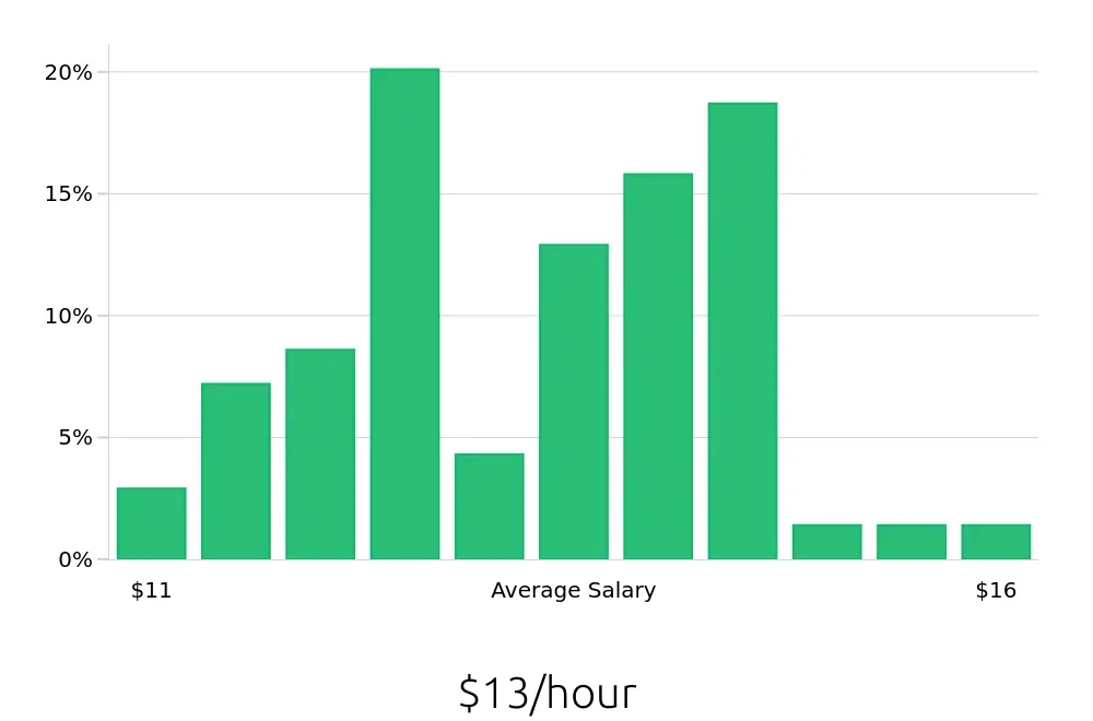 Graph depicting the hourly salary distribution for Shift Leader jobs in Thomasville, GA, showing an average salary of $13 with varying distribution percentages across salary ranges.