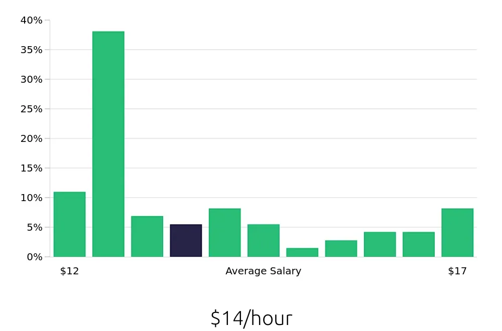 Graph depicting the hourly salary distribution for Shift Leader jobs in Tullahoma, TN, showing an average salary of $14 with varying distribution percentages across salary ranges.