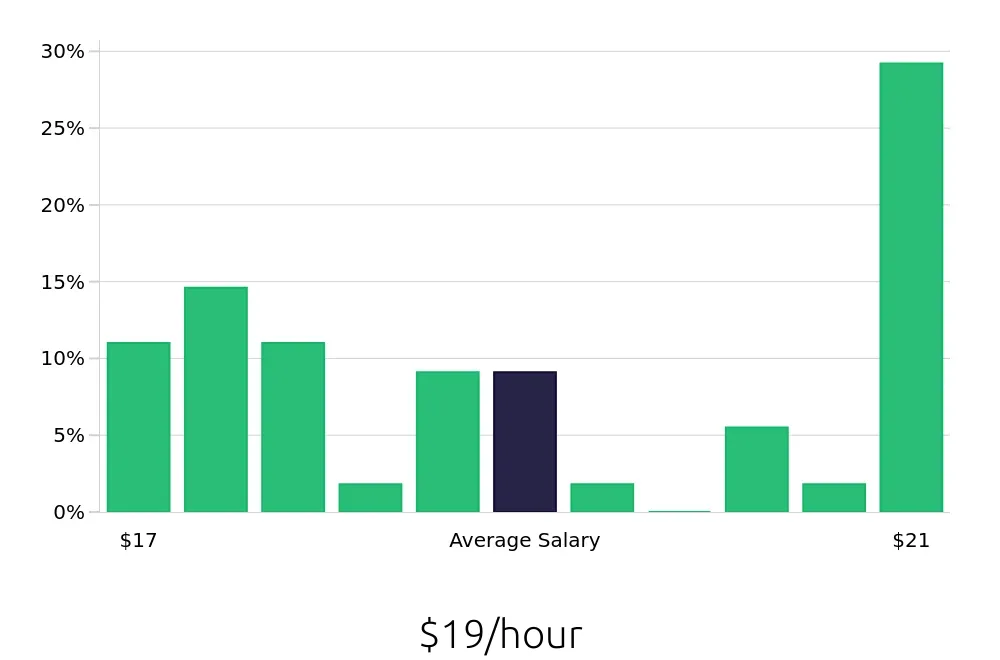 Graph depicting the hourly salary distribution for Shift Leader jobs in Turlock, CA, showing an average salary of $19 with varying distribution percentages across salary ranges.