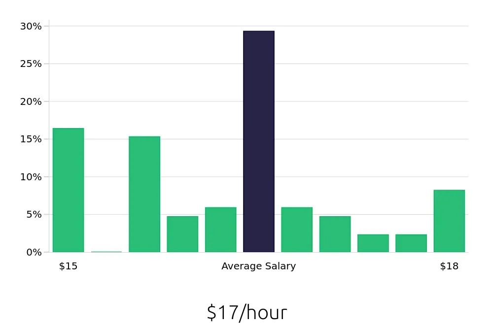 Graph depicting the hourly salary distribution for Shift Leader jobs in Union, NJ, showing an average salary of $17 with varying distribution percentages across salary ranges.
