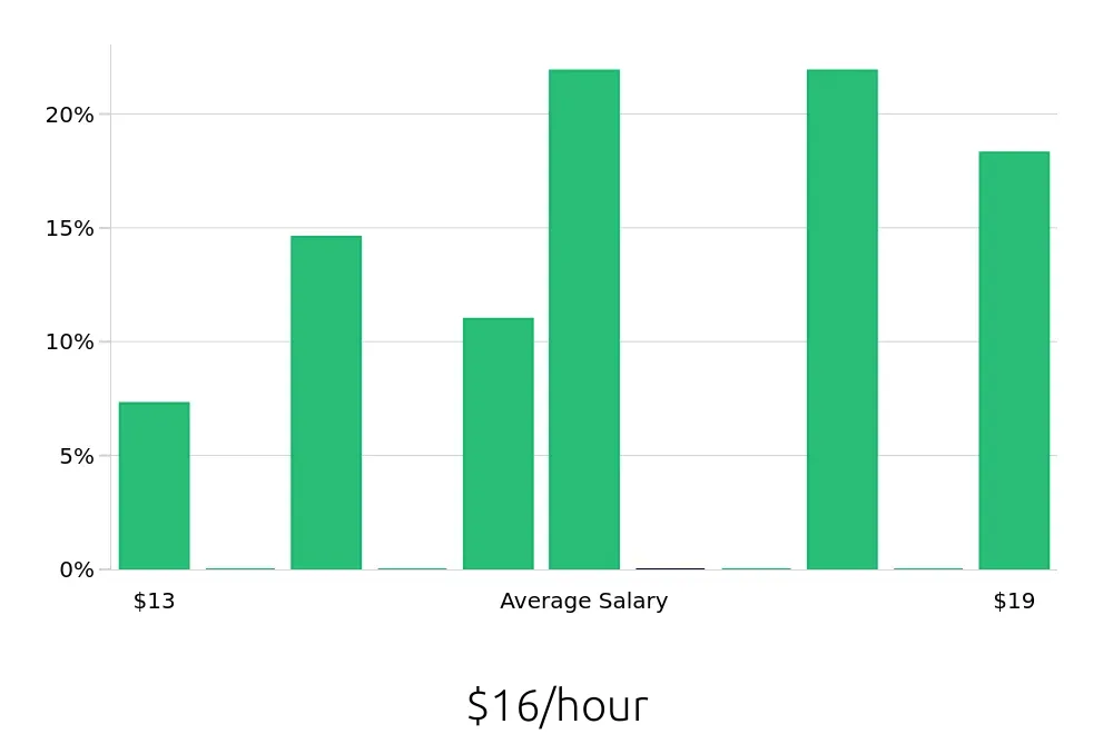 Graph depicting the hourly salary distribution for Shift Leader jobs in Waterbury, CT, showing an average salary of $16 with varying distribution percentages across salary ranges.