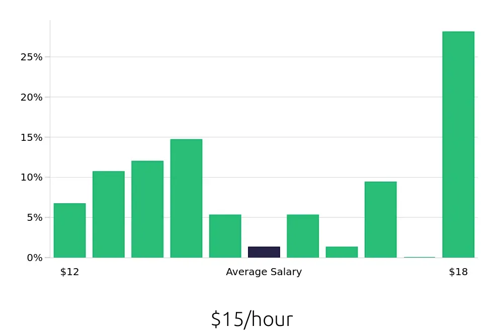Graph depicting the hourly salary distribution for Shift Leader jobs in Westfield, IN, showing an average salary of $15 with varying distribution percentages across salary ranges.