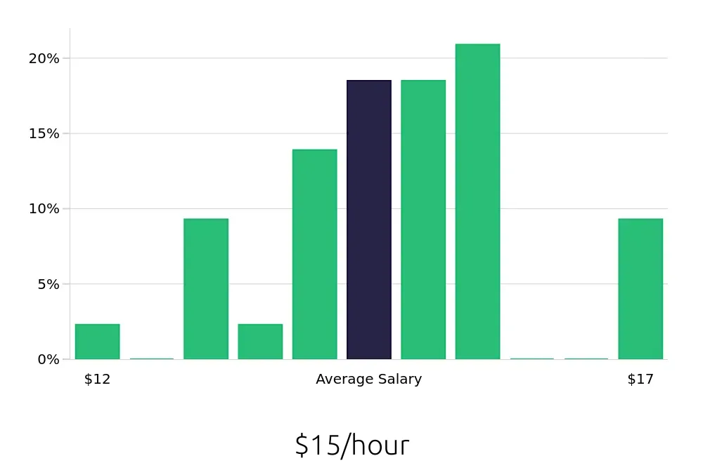 Graph depicting the hourly salary distribution for Shift Leader jobs in Westland, MI, showing an average salary of $15 with varying distribution percentages across salary ranges.
