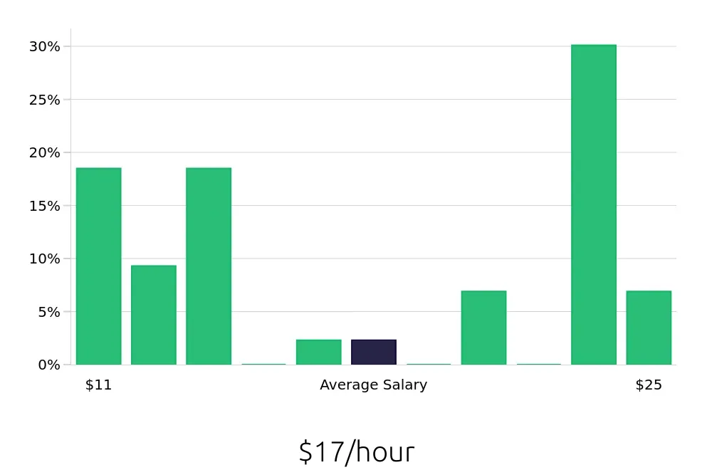 Graph depicting the hourly salary distribution for Shift Leader jobs in Wheeling, WV, showing an average salary of $17 with varying distribution percentages across salary ranges.