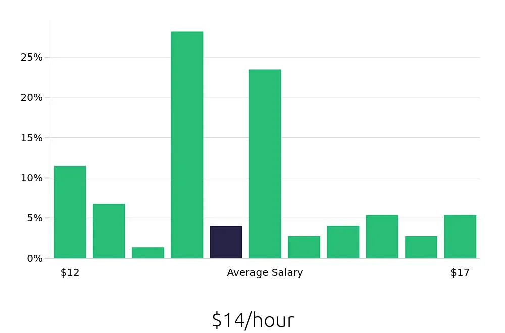 Graph depicting the hourly salary distribution for Shift Leader jobs in Willoughby, OH, showing an average salary of $14 with varying distribution percentages across salary ranges.