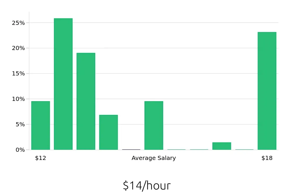 Graph depicting the hourly salary distribution for Shift Leader jobs in Wilson, NC, showing an average salary of $14 with varying distribution percentages across salary ranges.