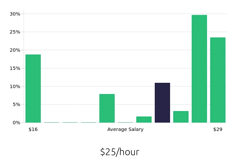 Graph depicting the hourly salary distribution for Shift Manager jobs in Cuyahoga Falls, OH, showing an average salary of $25 with varying distribution percentages across salary ranges.