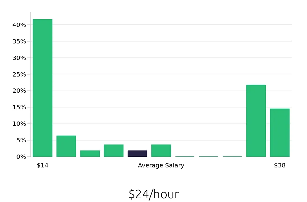 Graph depicting the hourly salary distribution for Shift Manager jobs in Gilbert, AZ, showing an average salary of $24 with varying distribution percentages across salary ranges.