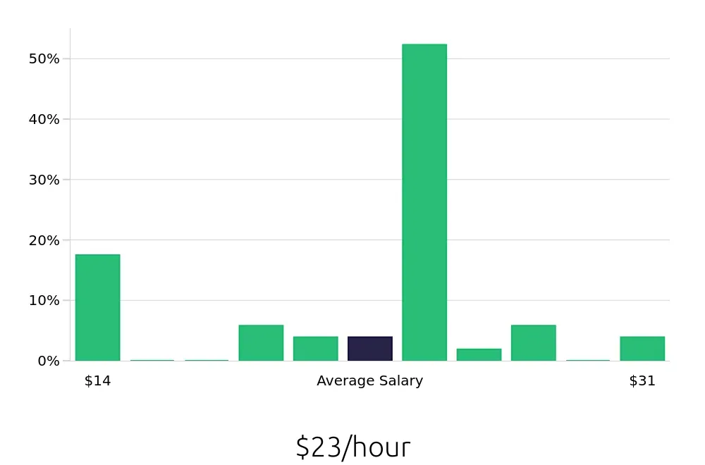 Graph depicting the hourly salary distribution for Shift Manager jobs in Greenville, SC, showing an average salary of $23 with varying distribution percentages across salary ranges.