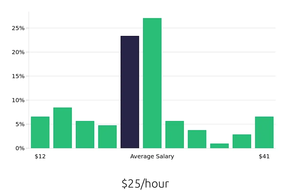Graph depicting the hourly salary distribution for Shift Manager jobs in Las Vegas, NV, showing an average salary of $25 with varying distribution percentages across salary ranges.