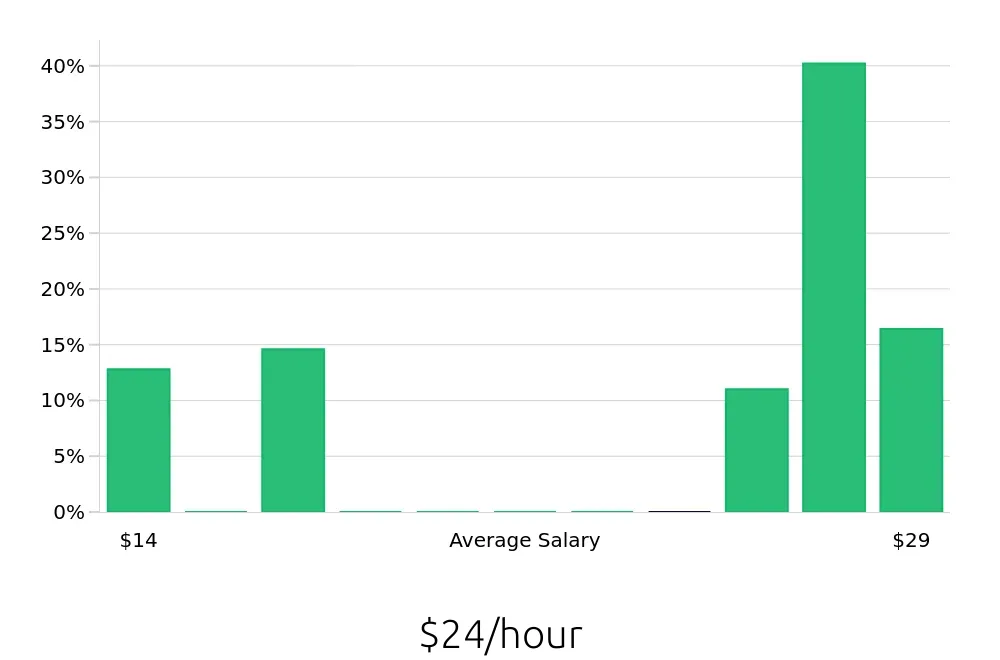 Graph depicting the hourly salary distribution for Shift Manager jobs in Willoughby, OH, showing an average salary of $24 with varying distribution percentages across salary ranges.