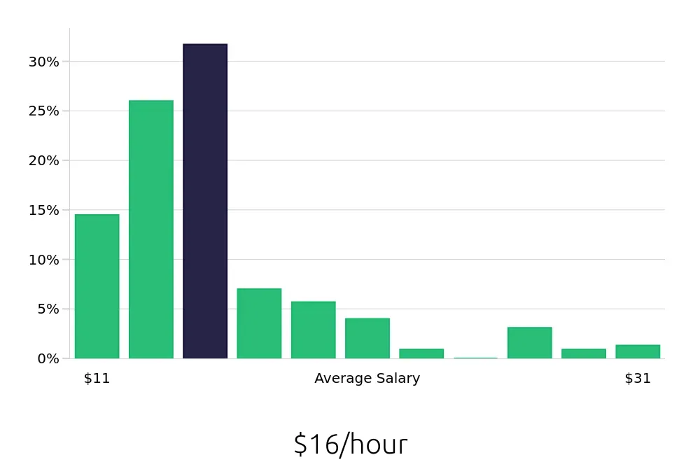 Graph depicting the hourly salary distribution for Shuttle Driver jobs in Atlanta, GA, showing an average salary of $16 with varying distribution percentages across salary ranges.
