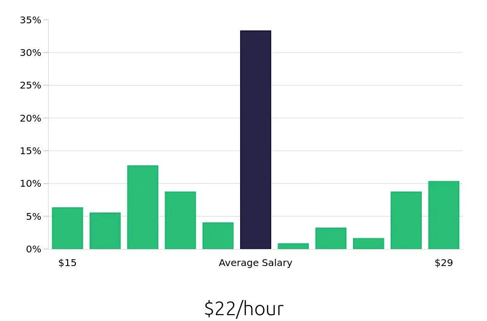 Graph depicting the hourly salary distribution for Shuttle Driver jobs in Baltimore, MD, showing an average salary of $22 with varying distribution percentages across salary ranges.