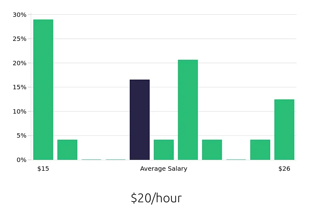 Graph depicting the hourly salary distribution for Shuttle Driver jobs in Brooklyn, NY, showing an average salary of $20 with varying distribution percentages across salary ranges.