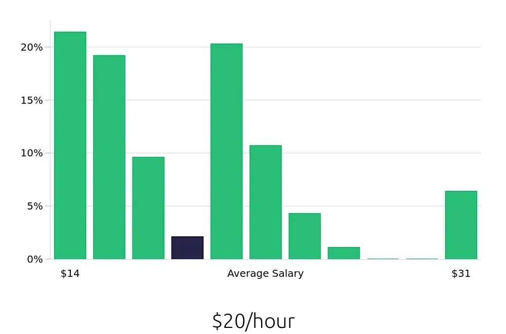 Graph depicting the hourly salary distribution for Shuttle Driver jobs in Buffalo, NY, showing an average salary of $20 with varying distribution percentages across salary ranges.