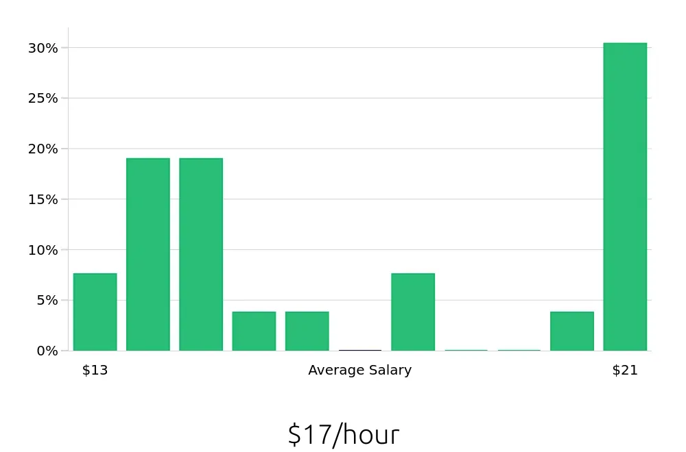 Graph depicting the hourly salary distribution for Shuttle Driver jobs in Charlottesville, VA, showing an average salary of $17 with varying distribution percentages across salary ranges.