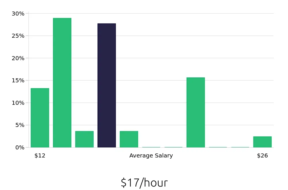 Graph depicting the hourly salary distribution for Shuttle Driver jobs in Detroit, MI, showing an average salary of $17 with varying distribution percentages across salary ranges.