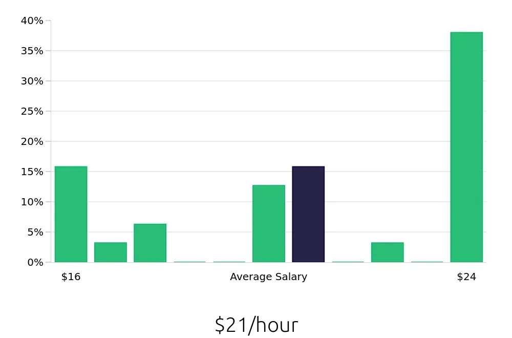 Graph depicting the hourly salary distribution for Shuttle Driver jobs in Flushing, NY, showing an average salary of $21 with varying distribution percentages across salary ranges.