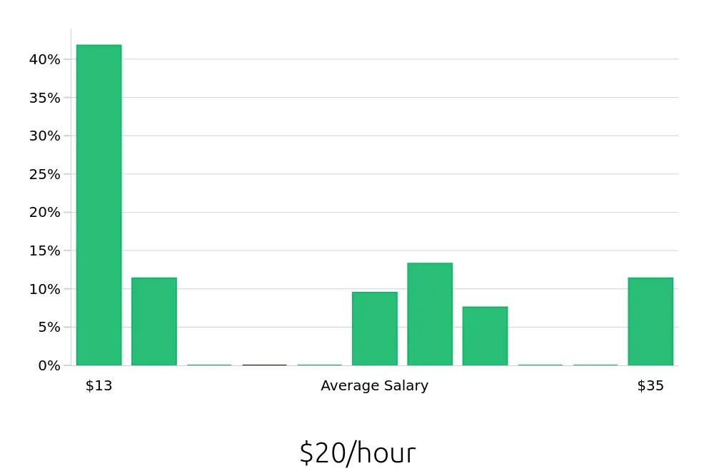 Graph depicting the hourly salary distribution for Shuttle Driver jobs in Fort Wayne, IN, showing an average salary of $20 with varying distribution percentages across salary ranges.