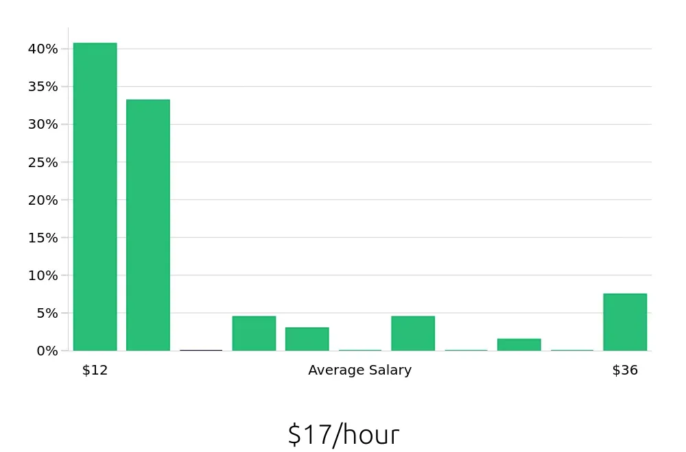 Graph depicting the hourly salary distribution for Shuttle Driver jobs in Grand Rapids, MI, showing an average salary of $17 with varying distribution percentages across salary ranges.