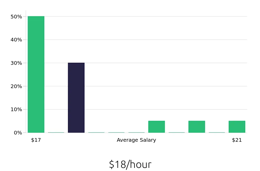 Graph depicting the hourly salary distribution for Shuttle Driver jobs in Hawthorne, CA, showing an average salary of $18 with varying distribution percentages across salary ranges.
