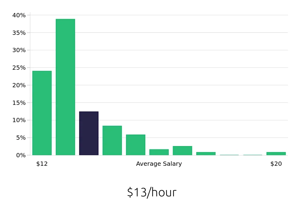 Graph depicting the hourly salary distribution for Shuttle Driver jobs in Irving, TX, showing an average salary of $13 with varying distribution percentages across salary ranges.