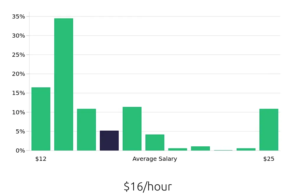 Graph depicting the hourly salary distribution for Shuttle Driver jobs in Las Vegas, NV, showing an average salary of $16 with varying distribution percentages across salary ranges.