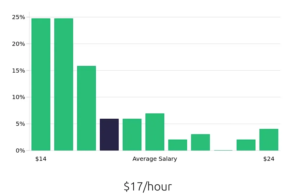 Graph depicting the hourly salary distribution for Shuttle Driver jobs in Minneapolis, MN, showing an average salary of $17 with varying distribution percentages across salary ranges.