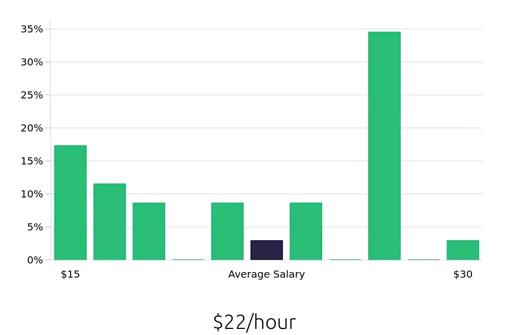 Graph depicting the hourly salary distribution for Shuttle Driver jobs in New York, NY, showing an average salary of $22 with varying distribution percentages across salary ranges.