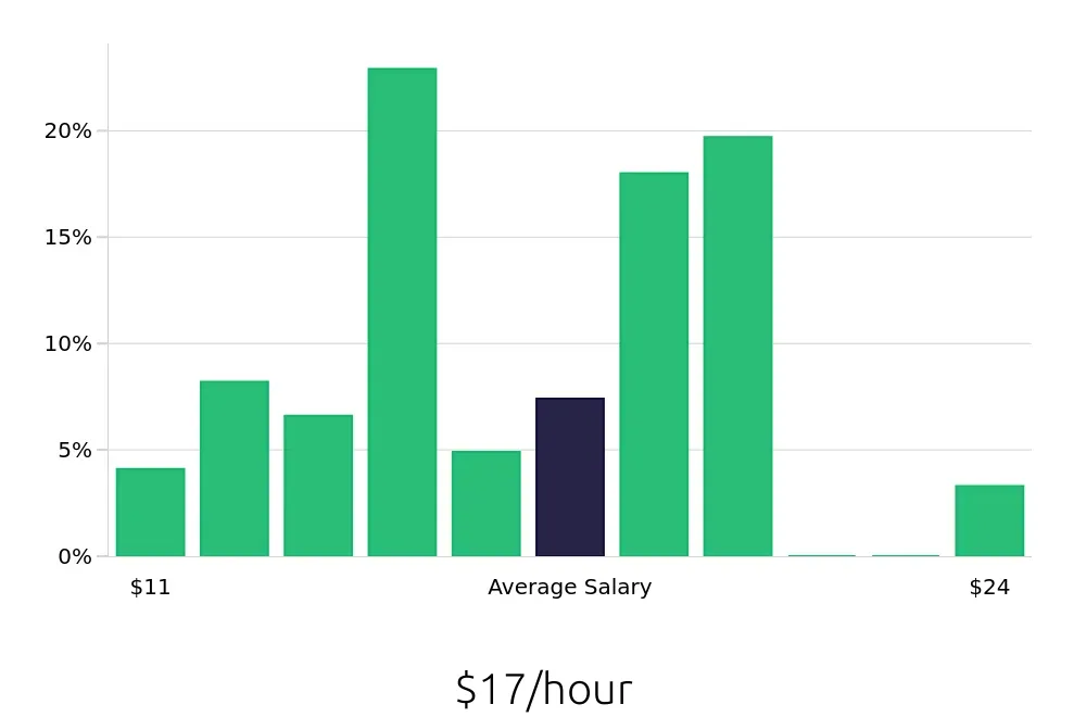 Graph depicting the hourly salary distribution for Shuttle Driver jobs in Philadelphia, PA, showing an average salary of $17 with varying distribution percentages across salary ranges.
