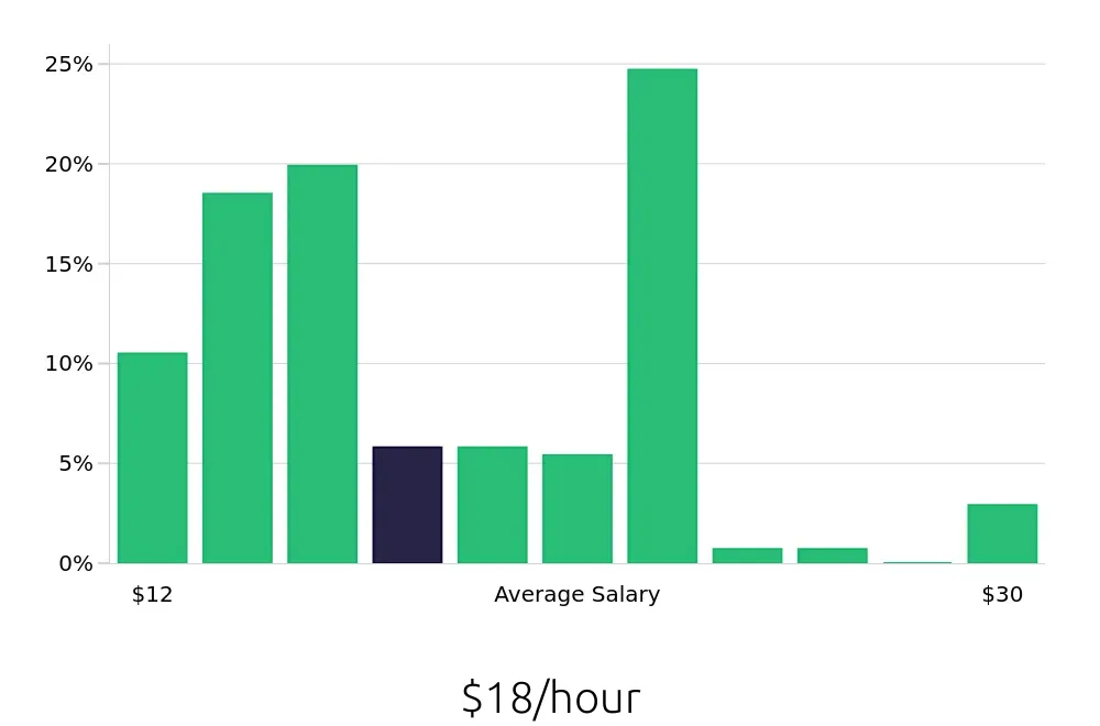 Graph depicting the hourly salary distribution for Shuttle Driver jobs in Phoenix, AZ, showing an average salary of $18 with varying distribution percentages across salary ranges.