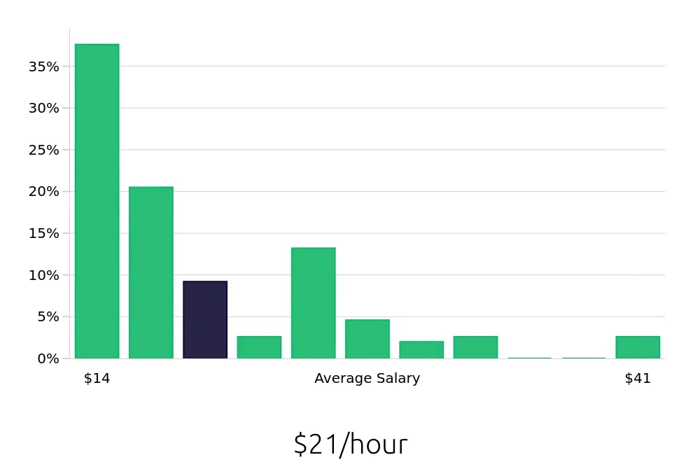 Graph depicting the hourly salary distribution for Shuttle Driver jobs in Portland, OR, showing an average salary of $21 with varying distribution percentages across salary ranges.