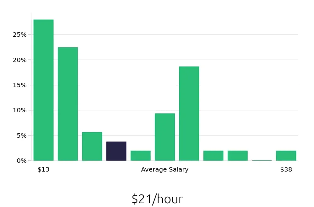 Graph depicting the hourly salary distribution for Shuttle Driver jobs in Reno, NV, showing an average salary of $21 with varying distribution percentages across salary ranges.